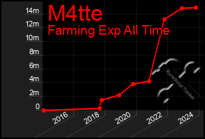 Total Graph of M4tte