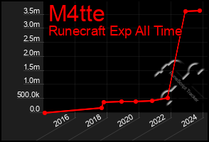 Total Graph of M4tte