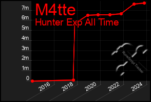 Total Graph of M4tte