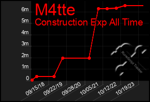 Total Graph of M4tte