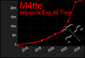 Total Graph of M4tte