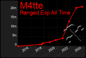 Total Graph of M4tte