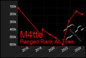 Total Graph of M4tte