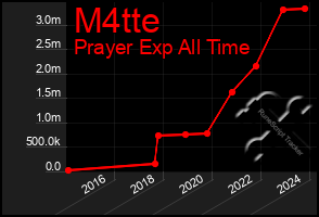 Total Graph of M4tte