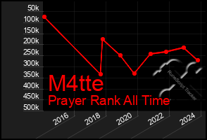 Total Graph of M4tte