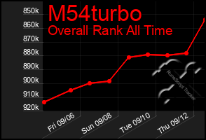 Total Graph of M54turbo