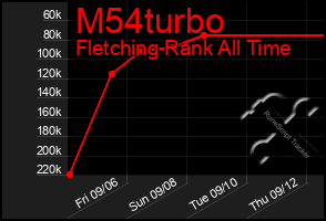 Total Graph of M54turbo