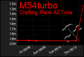 Total Graph of M54turbo