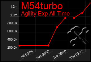 Total Graph of M54turbo