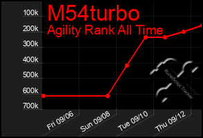 Total Graph of M54turbo