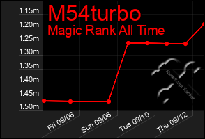 Total Graph of M54turbo