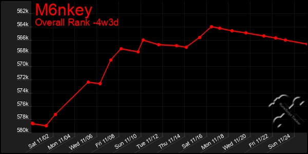 Last 31 Days Graph of M6nkey