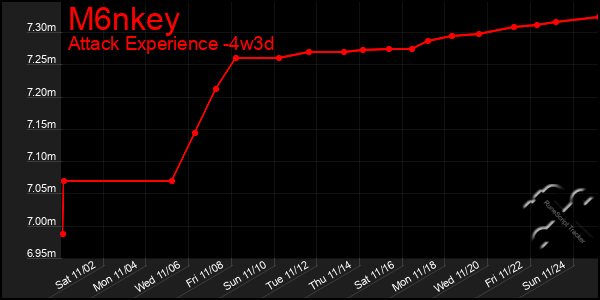 Last 31 Days Graph of M6nkey