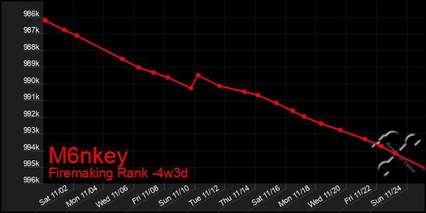 Last 31 Days Graph of M6nkey