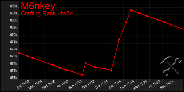 Last 31 Days Graph of M6nkey