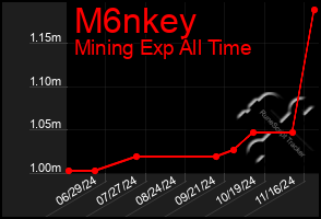 Total Graph of M6nkey