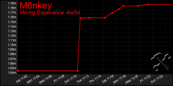 Last 31 Days Graph of M6nkey