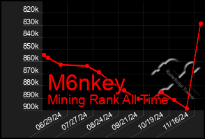 Total Graph of M6nkey