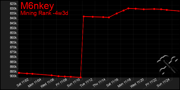 Last 31 Days Graph of M6nkey