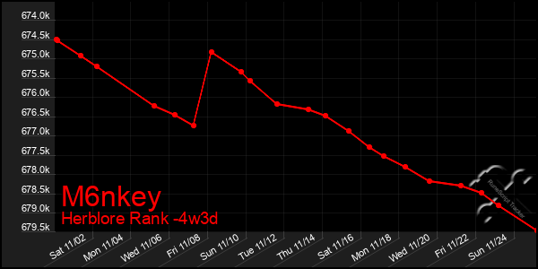 Last 31 Days Graph of M6nkey