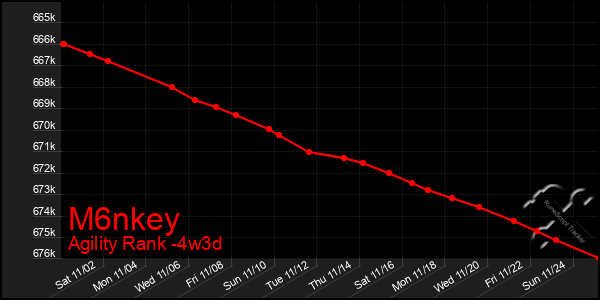 Last 31 Days Graph of M6nkey