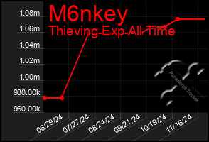 Total Graph of M6nkey