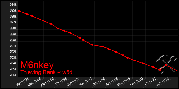 Last 31 Days Graph of M6nkey