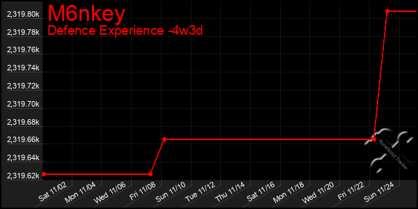 Last 31 Days Graph of M6nkey