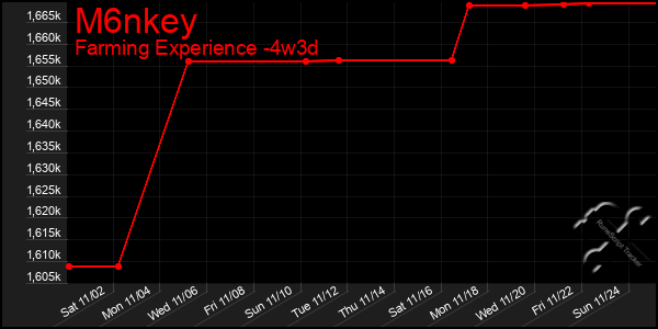 Last 31 Days Graph of M6nkey