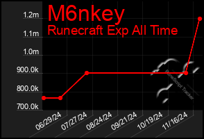 Total Graph of M6nkey