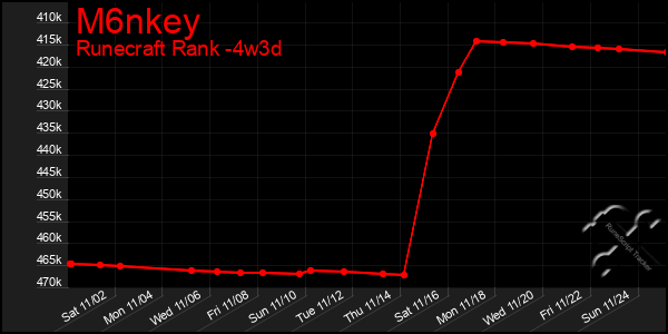 Last 31 Days Graph of M6nkey