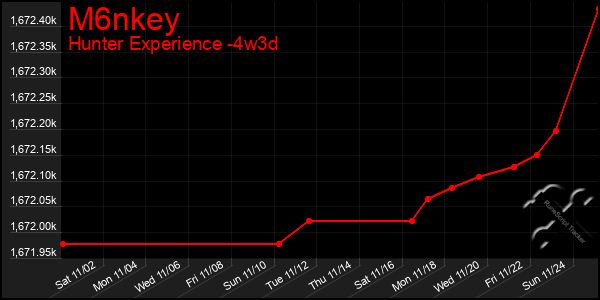 Last 31 Days Graph of M6nkey