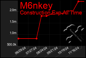 Total Graph of M6nkey