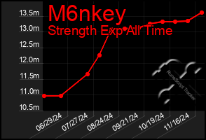 Total Graph of M6nkey