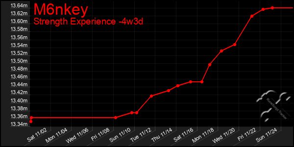 Last 31 Days Graph of M6nkey