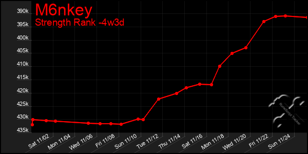 Last 31 Days Graph of M6nkey