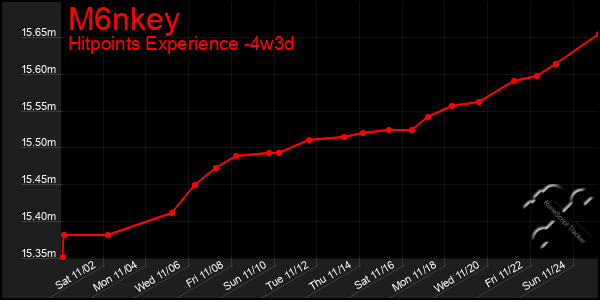 Last 31 Days Graph of M6nkey