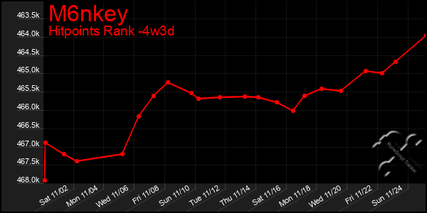 Last 31 Days Graph of M6nkey