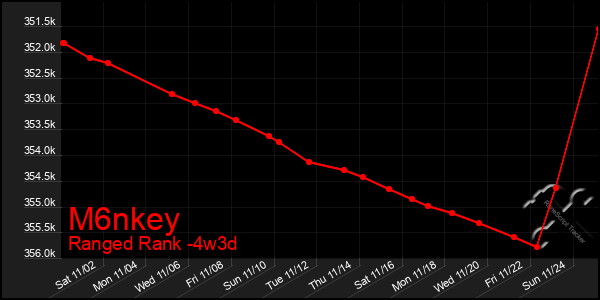 Last 31 Days Graph of M6nkey