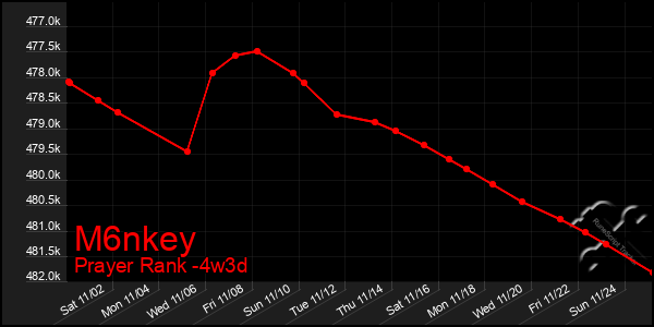 Last 31 Days Graph of M6nkey