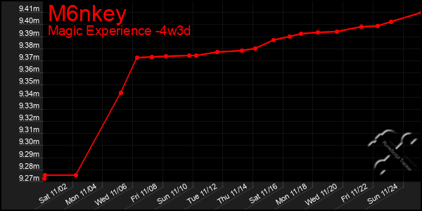 Last 31 Days Graph of M6nkey