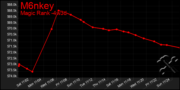 Last 31 Days Graph of M6nkey