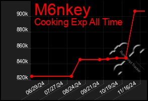 Total Graph of M6nkey