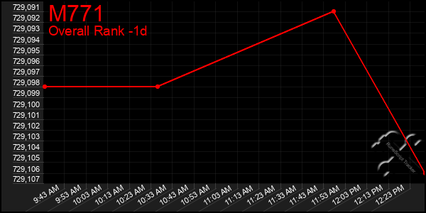 Last 24 Hours Graph of M771