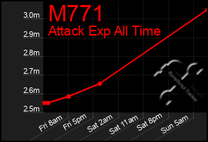 Total Graph of M771