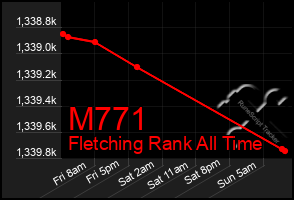 Total Graph of M771