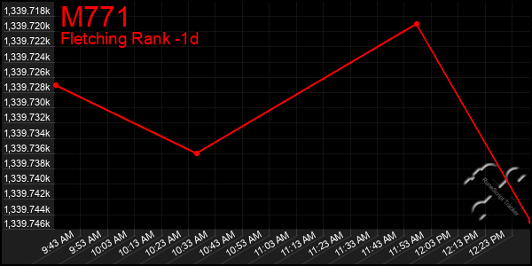 Last 24 Hours Graph of M771