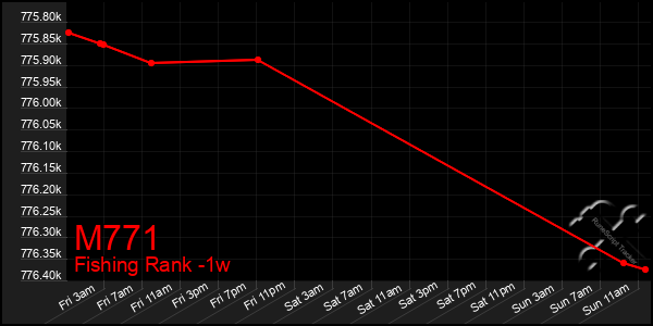 Last 7 Days Graph of M771