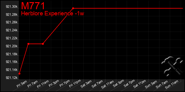 Last 7 Days Graph of M771