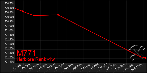 Last 7 Days Graph of M771